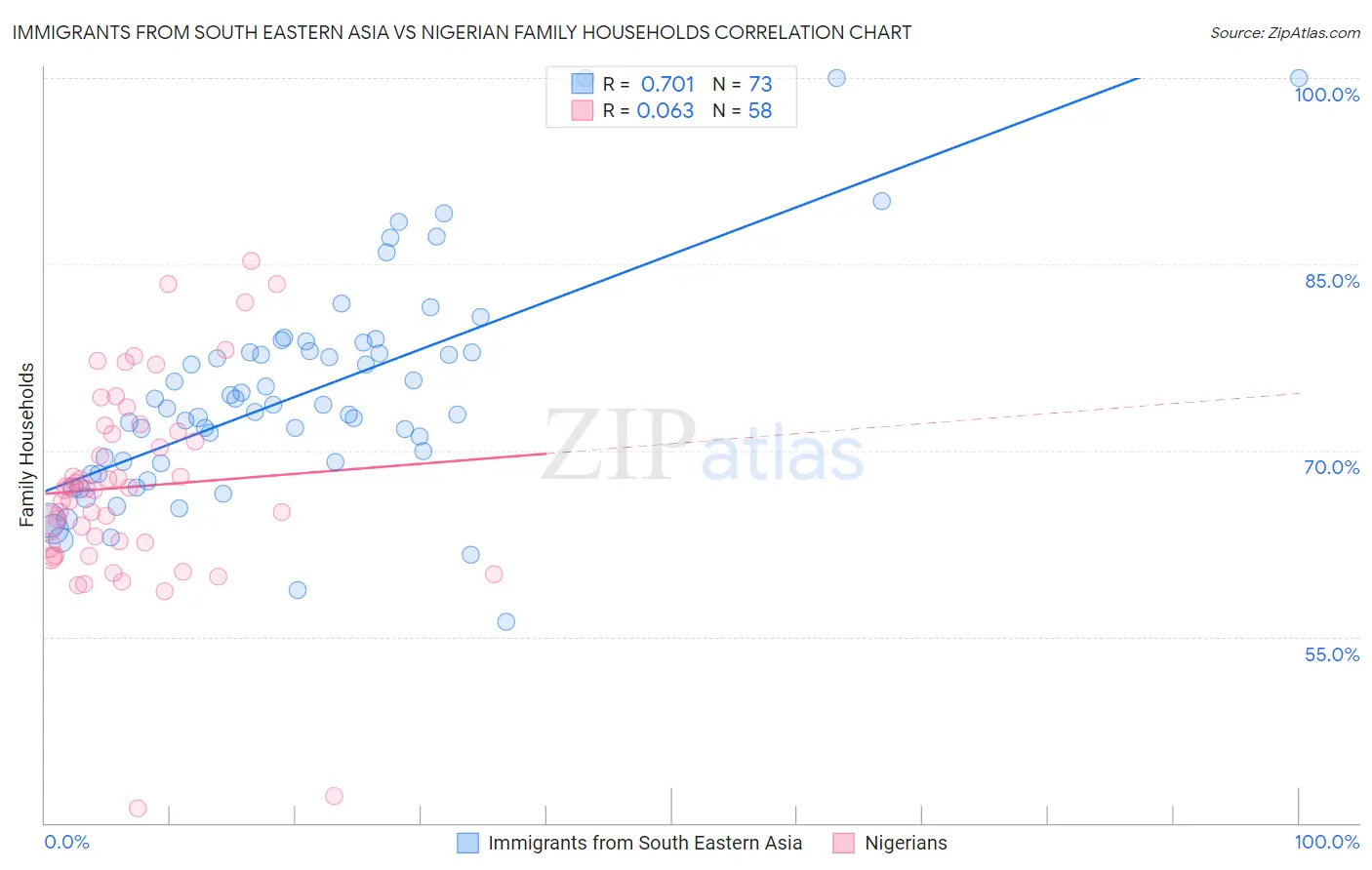 Immigrants from South Eastern Asia vs Nigerian Family Households