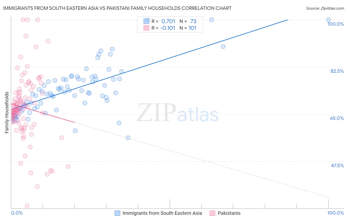 Immigrants from South Eastern Asia vs Pakistani Family Households
