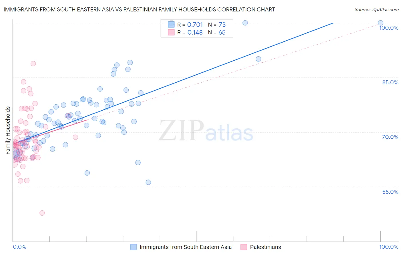 Immigrants from South Eastern Asia vs Palestinian Family Households