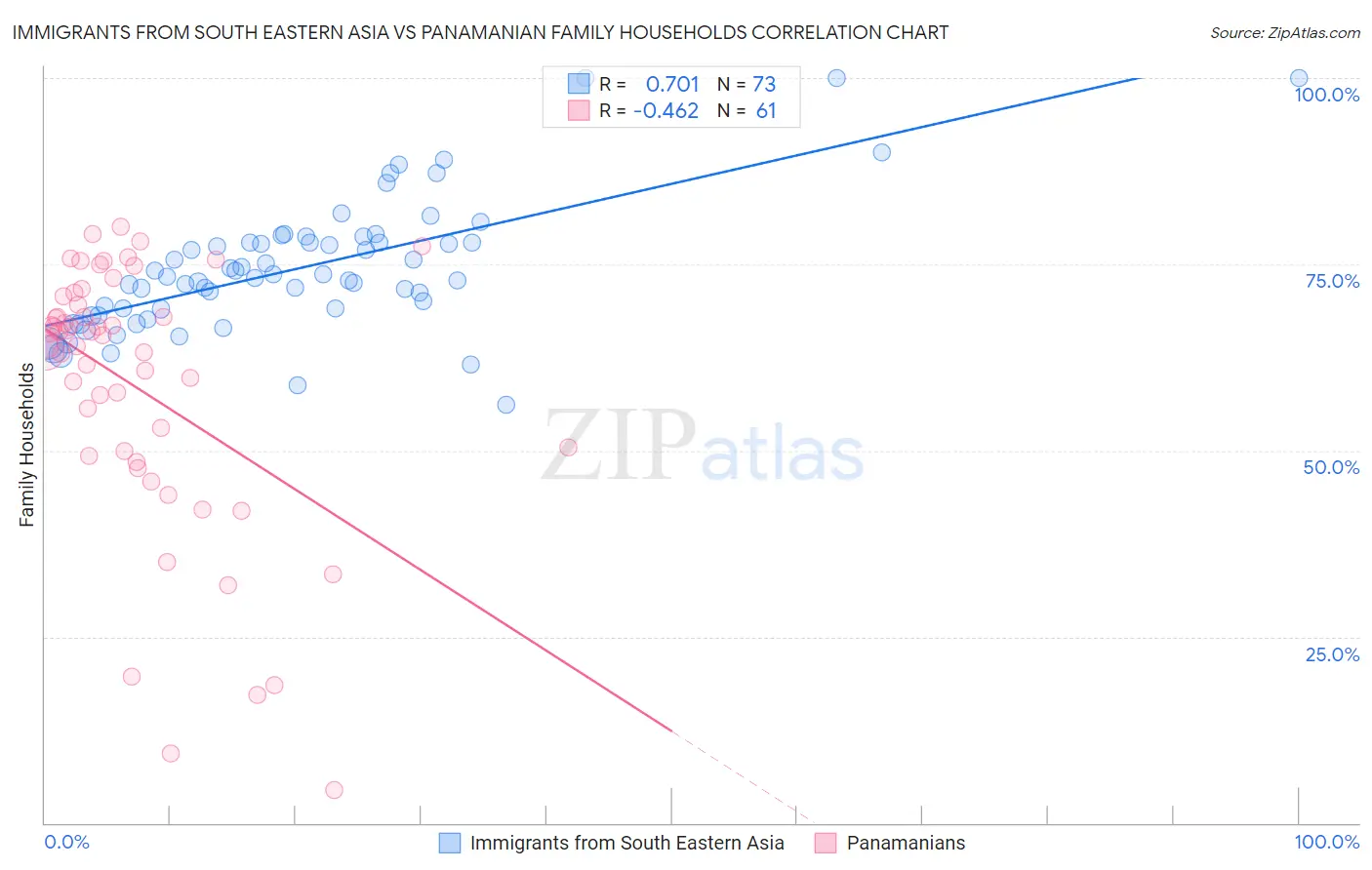 Immigrants from South Eastern Asia vs Panamanian Family Households
