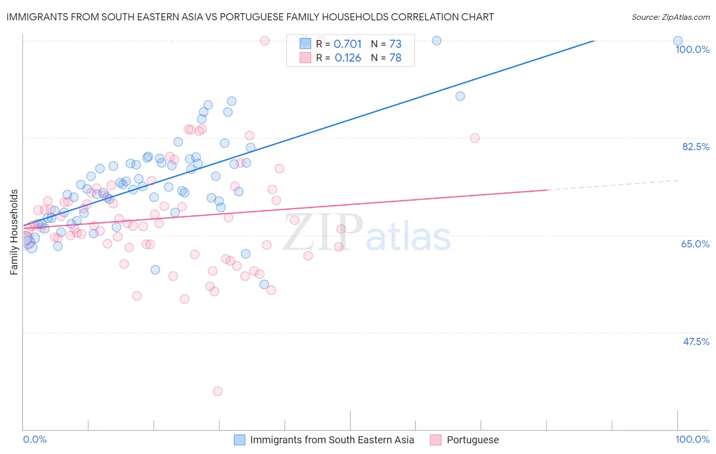 Immigrants from South Eastern Asia vs Portuguese Family Households