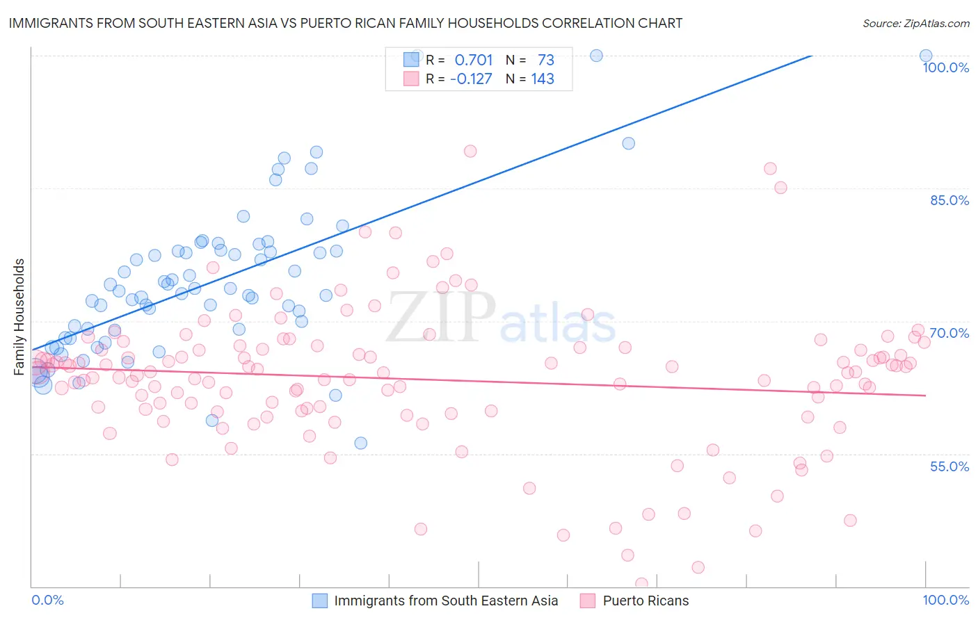 Immigrants from South Eastern Asia vs Puerto Rican Family Households