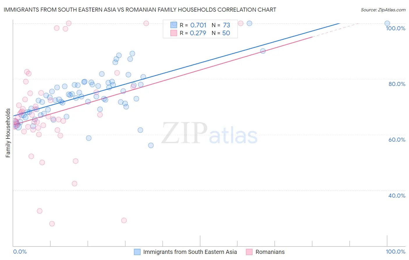 Immigrants from South Eastern Asia vs Romanian Family Households