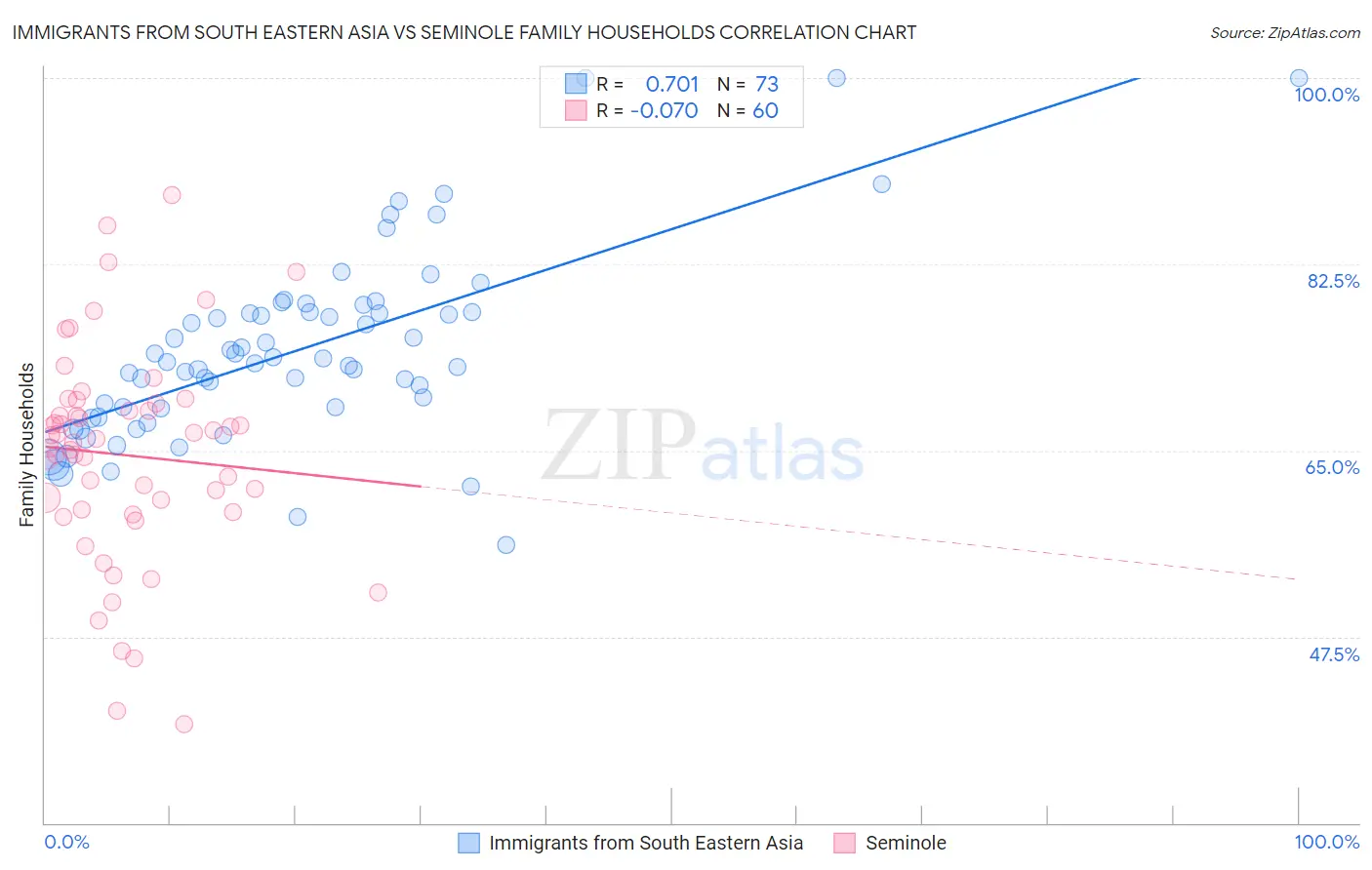 Immigrants from South Eastern Asia vs Seminole Family Households