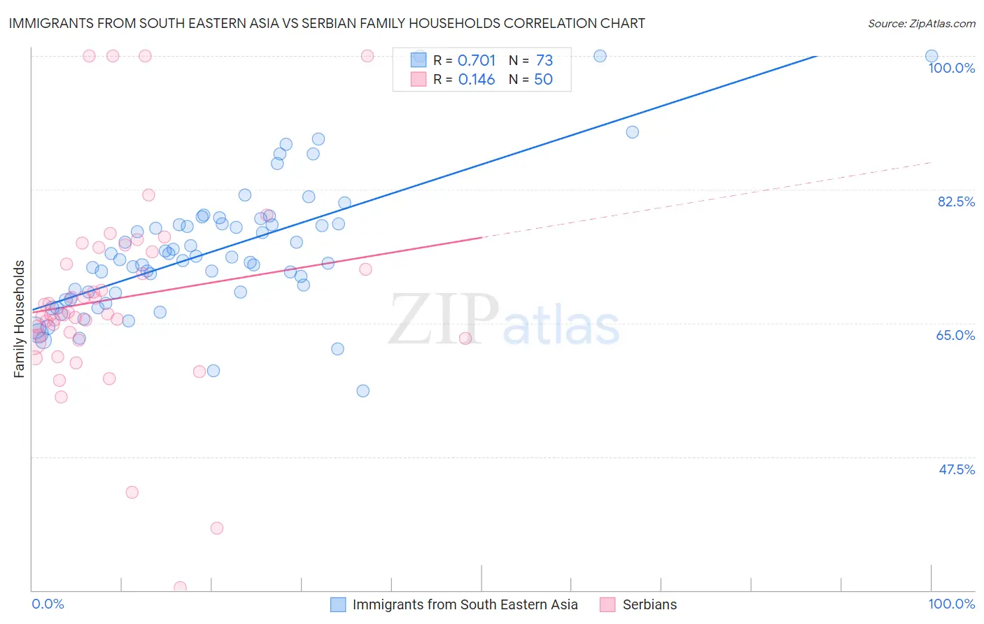 Immigrants from South Eastern Asia vs Serbian Family Households