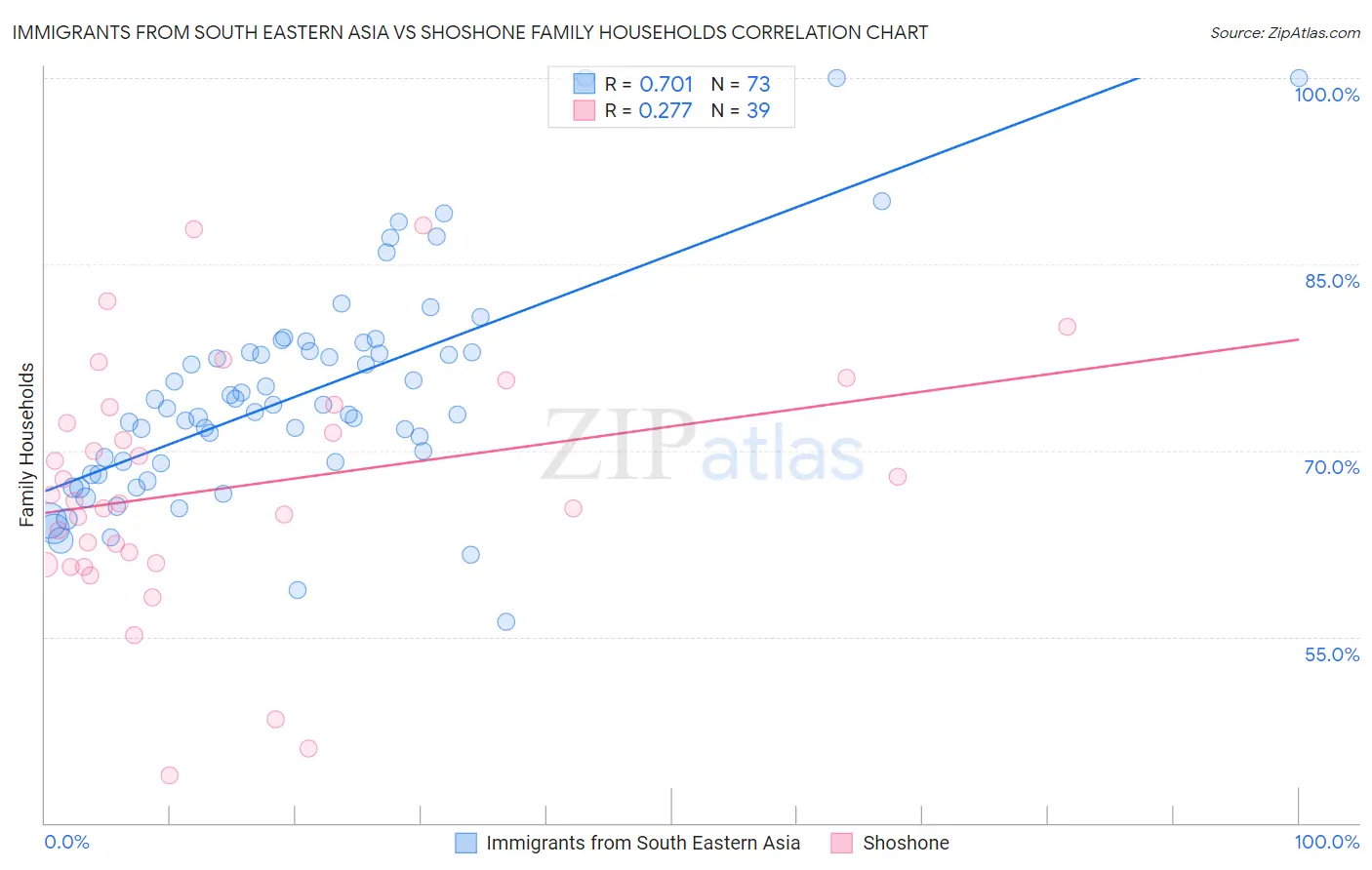 Immigrants from South Eastern Asia vs Shoshone Family Households