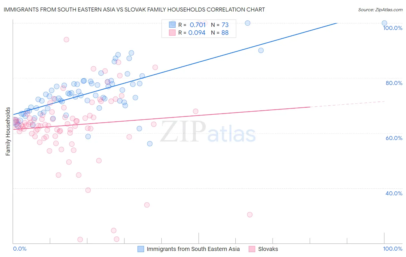 Immigrants from South Eastern Asia vs Slovak Family Households