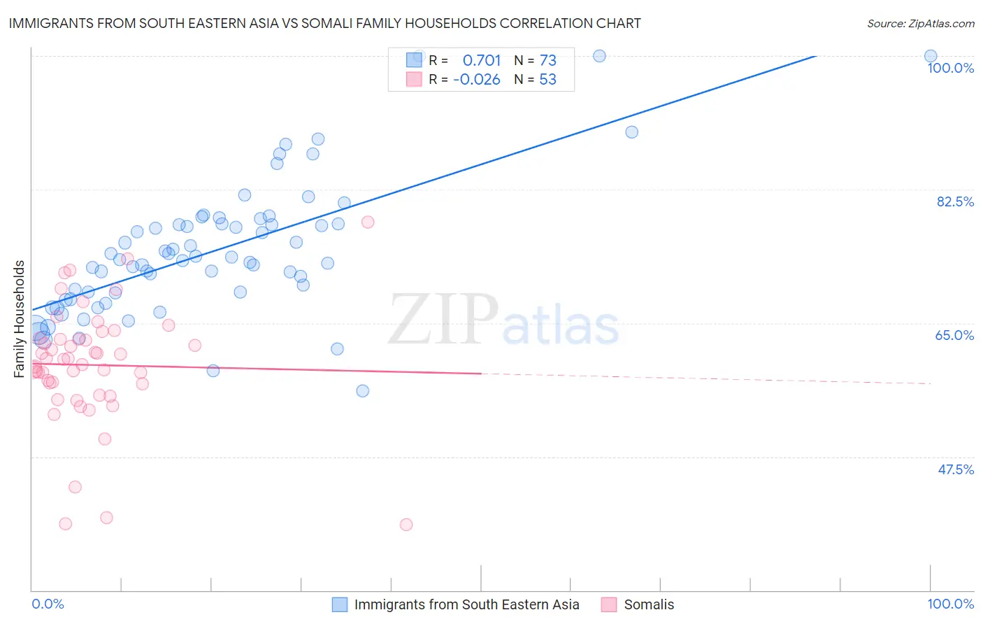 Immigrants from South Eastern Asia vs Somali Family Households