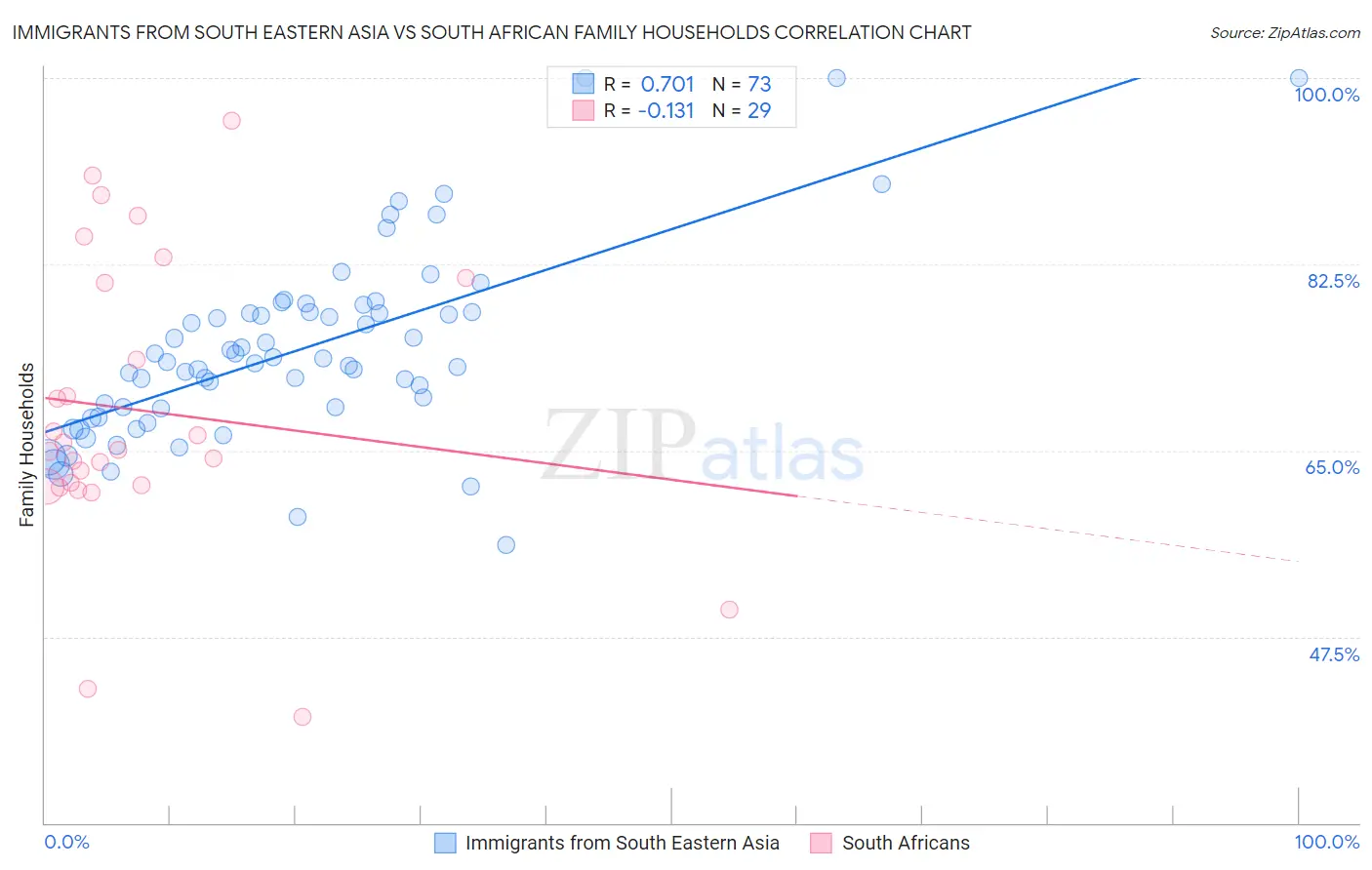 Immigrants from South Eastern Asia vs South African Family Households
