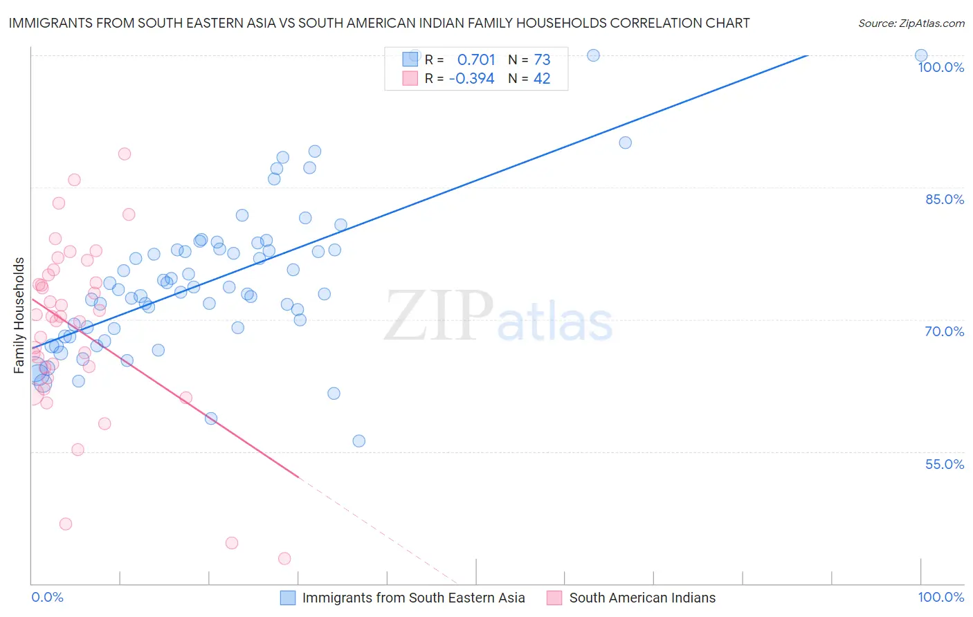 Immigrants from South Eastern Asia vs South American Indian Family Households