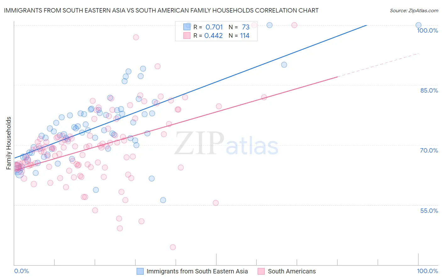 Immigrants from South Eastern Asia vs South American Family Households
