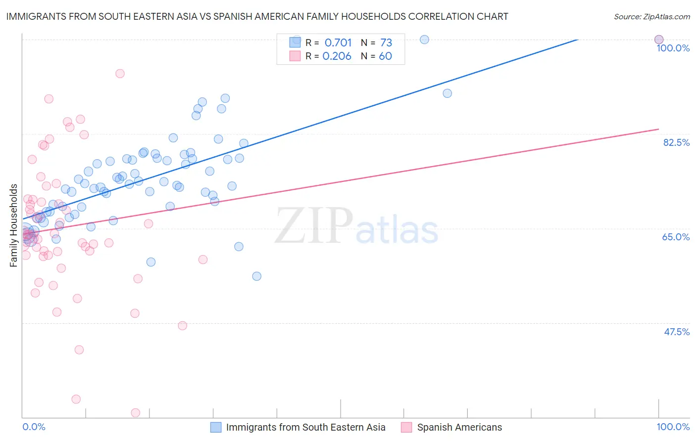 Immigrants from South Eastern Asia vs Spanish American Family Households