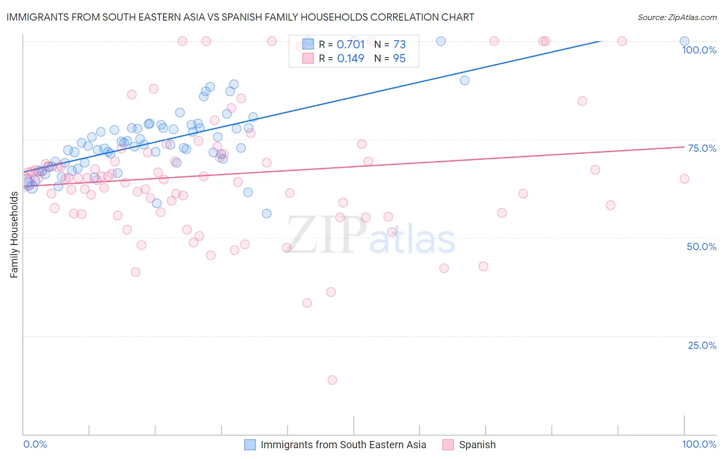 Immigrants from South Eastern Asia vs Spanish Family Households