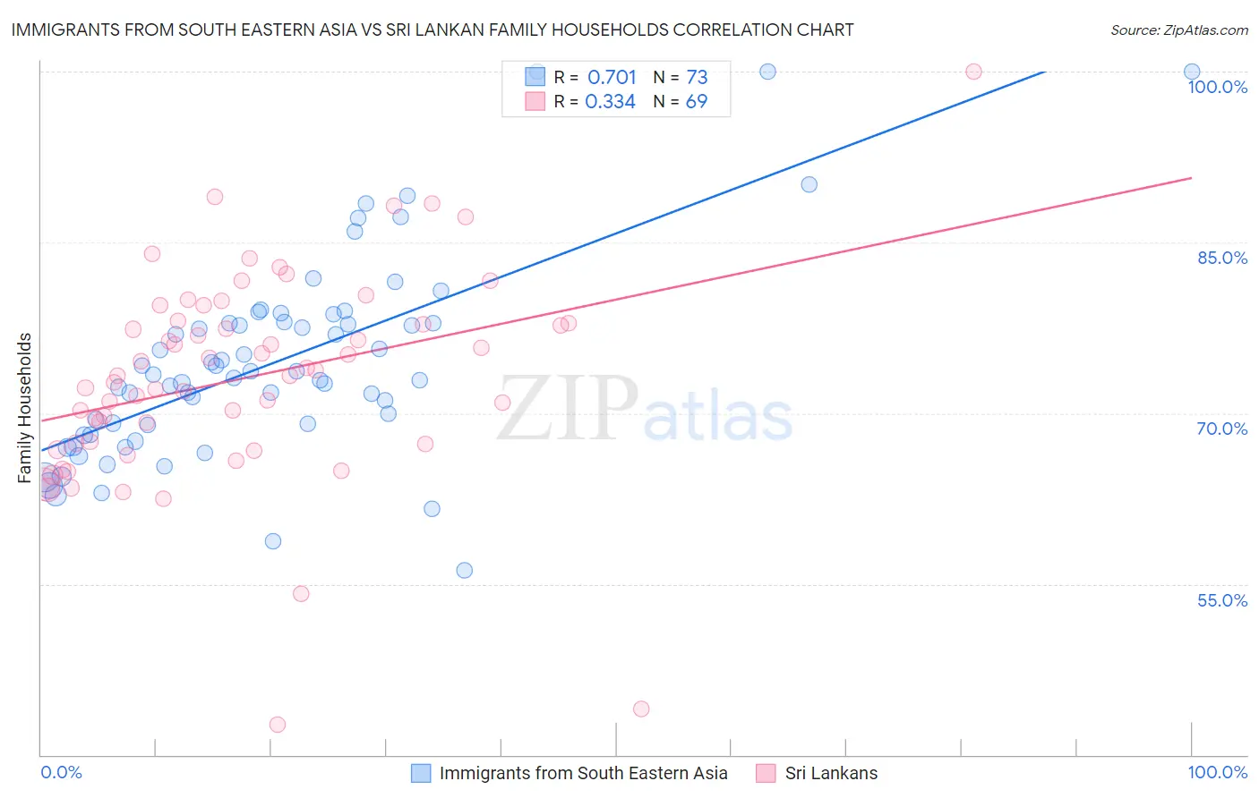 Immigrants from South Eastern Asia vs Sri Lankan Family Households