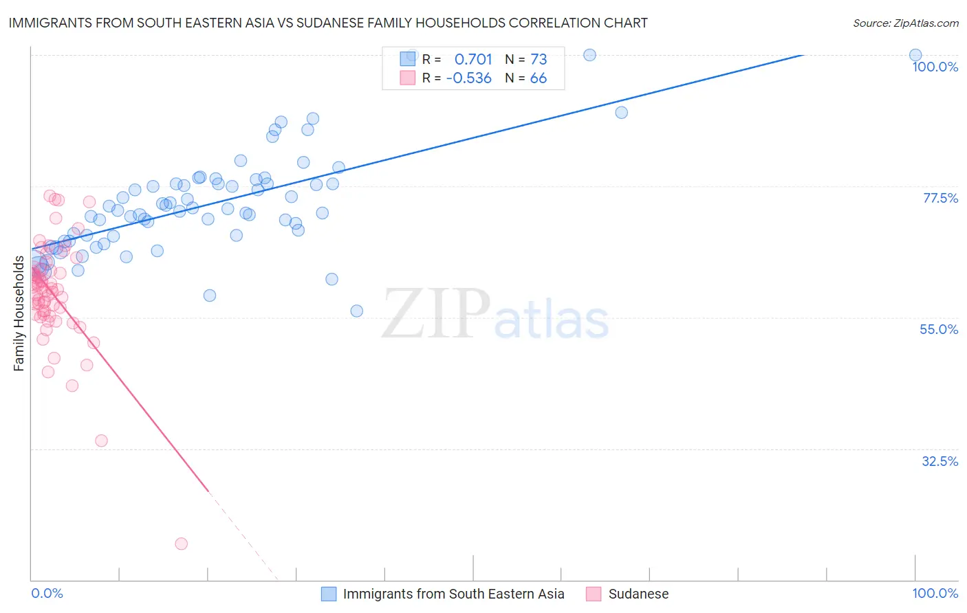 Immigrants from South Eastern Asia vs Sudanese Family Households