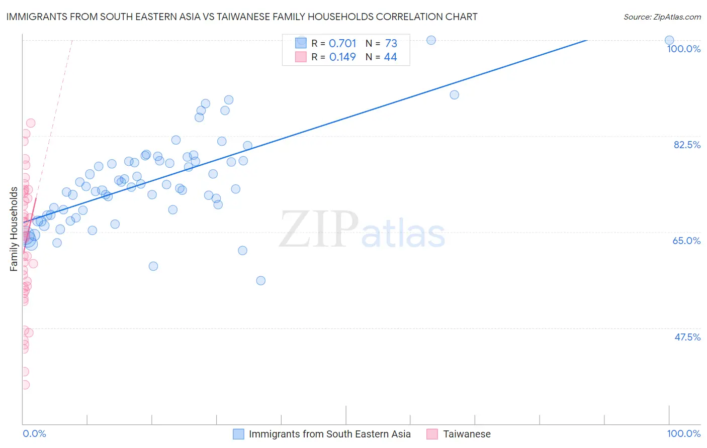 Immigrants from South Eastern Asia vs Taiwanese Family Households