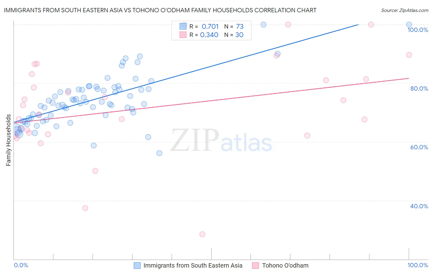 Immigrants from South Eastern Asia vs Tohono O'odham Family Households