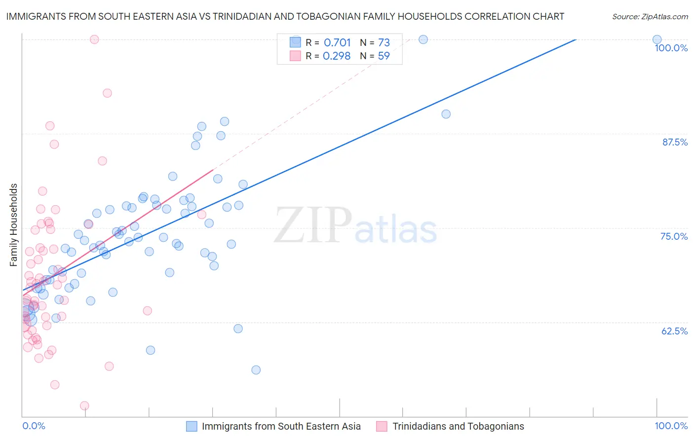 Immigrants from South Eastern Asia vs Trinidadian and Tobagonian Family Households