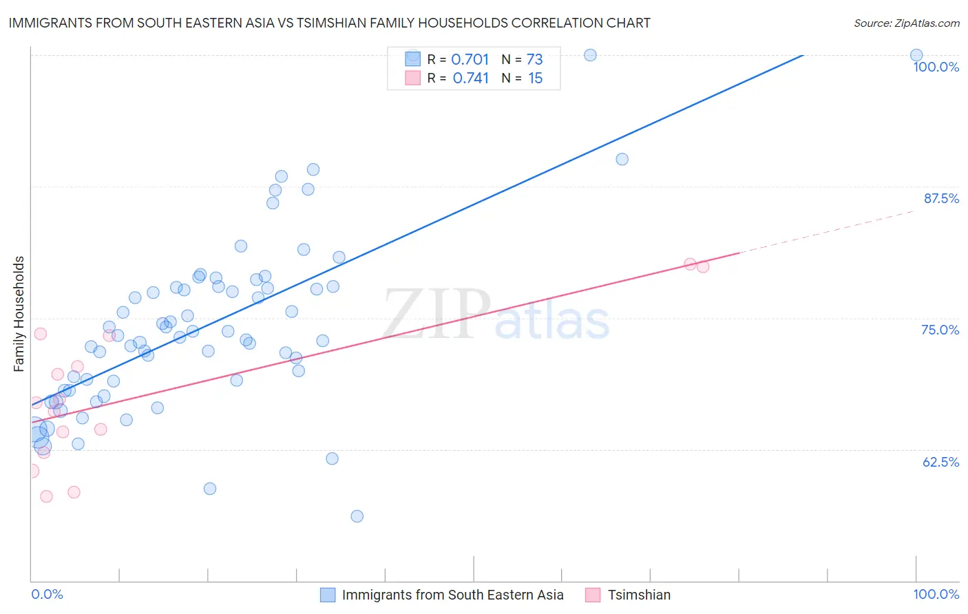 Immigrants from South Eastern Asia vs Tsimshian Family Households