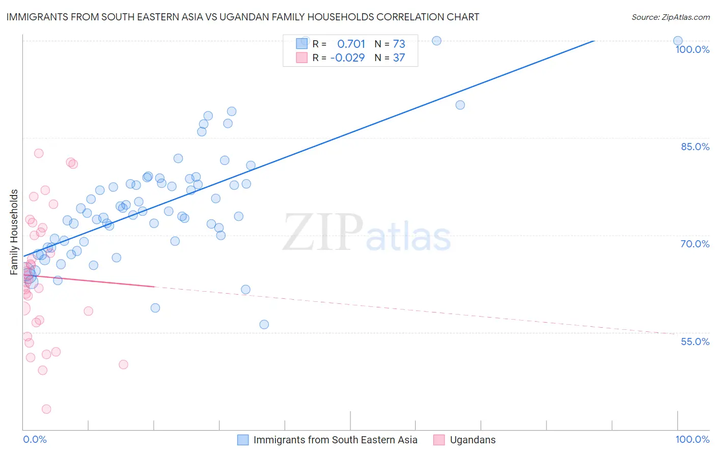 Immigrants from South Eastern Asia vs Ugandan Family Households