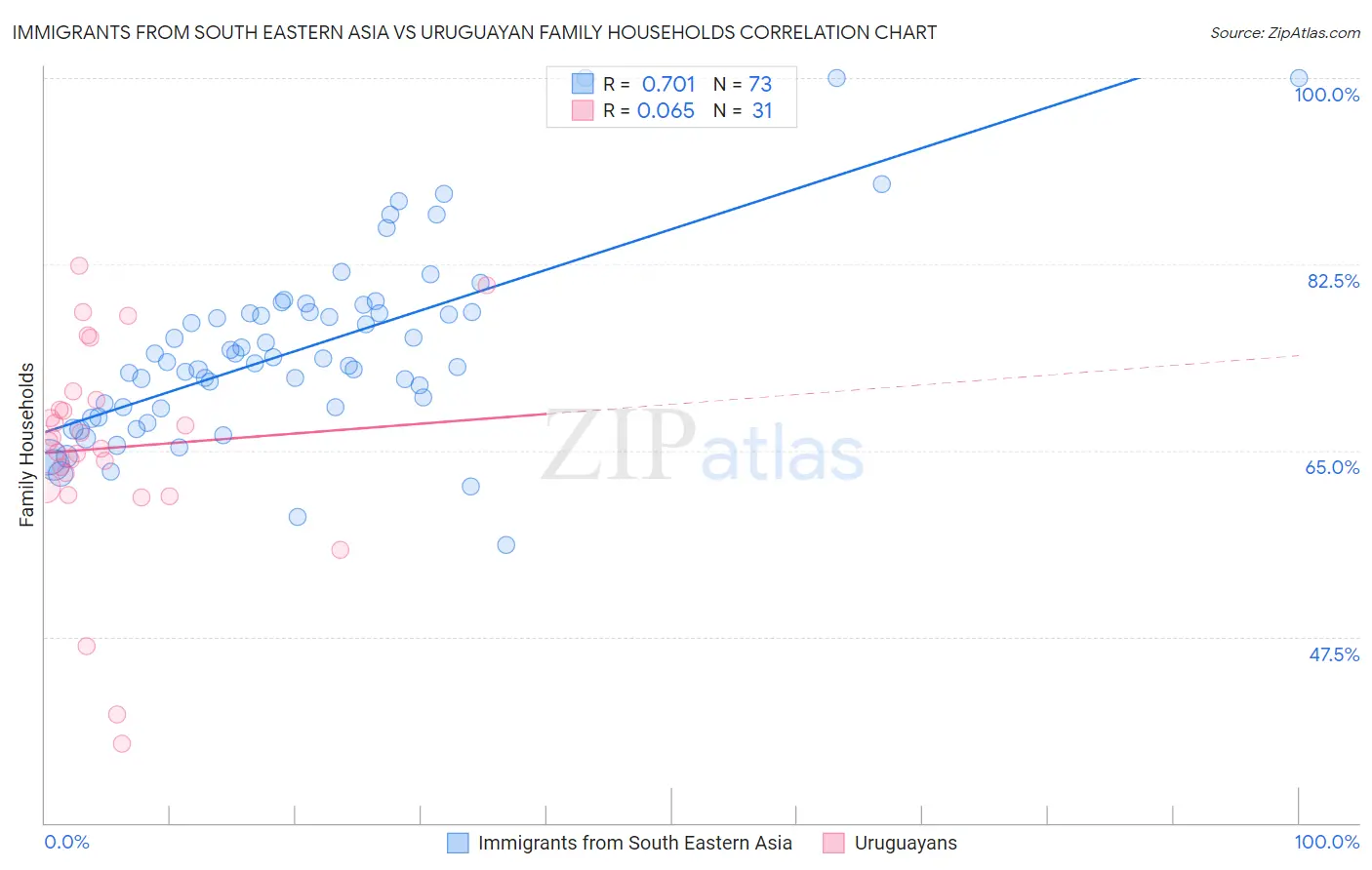 Immigrants from South Eastern Asia vs Uruguayan Family Households