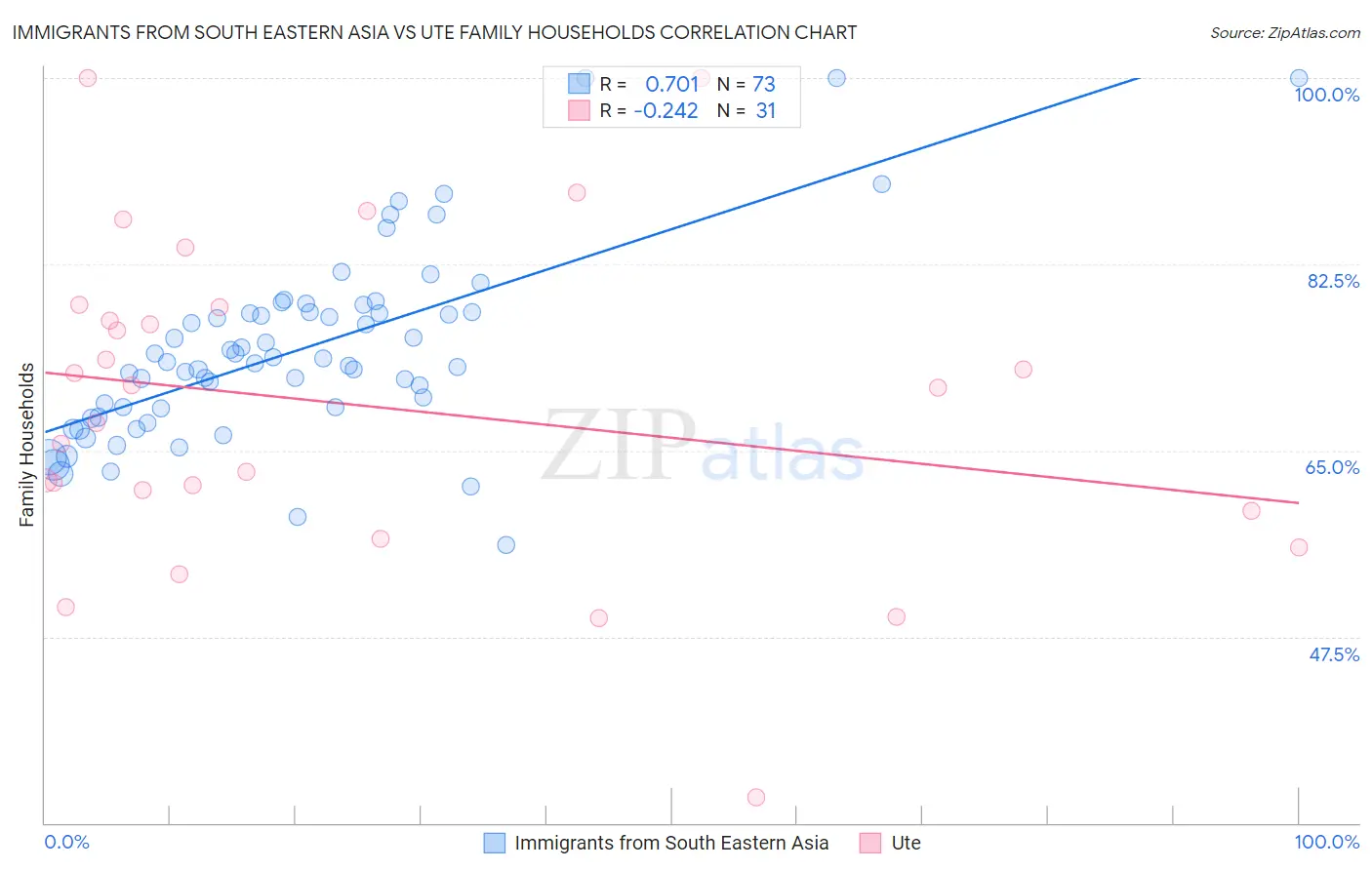 Immigrants from South Eastern Asia vs Ute Family Households