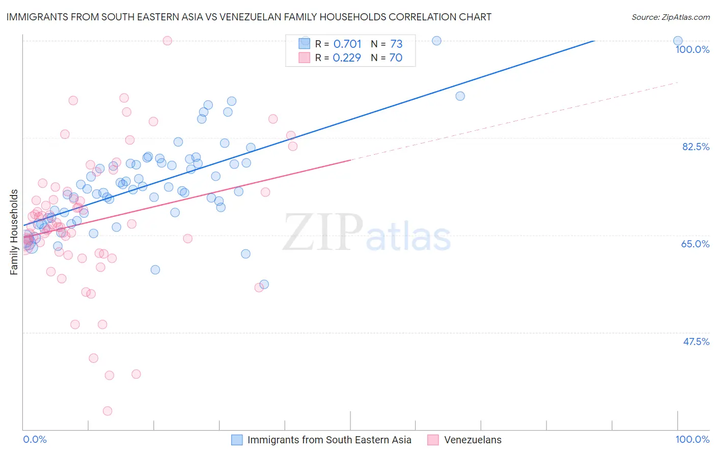 Immigrants from South Eastern Asia vs Venezuelan Family Households