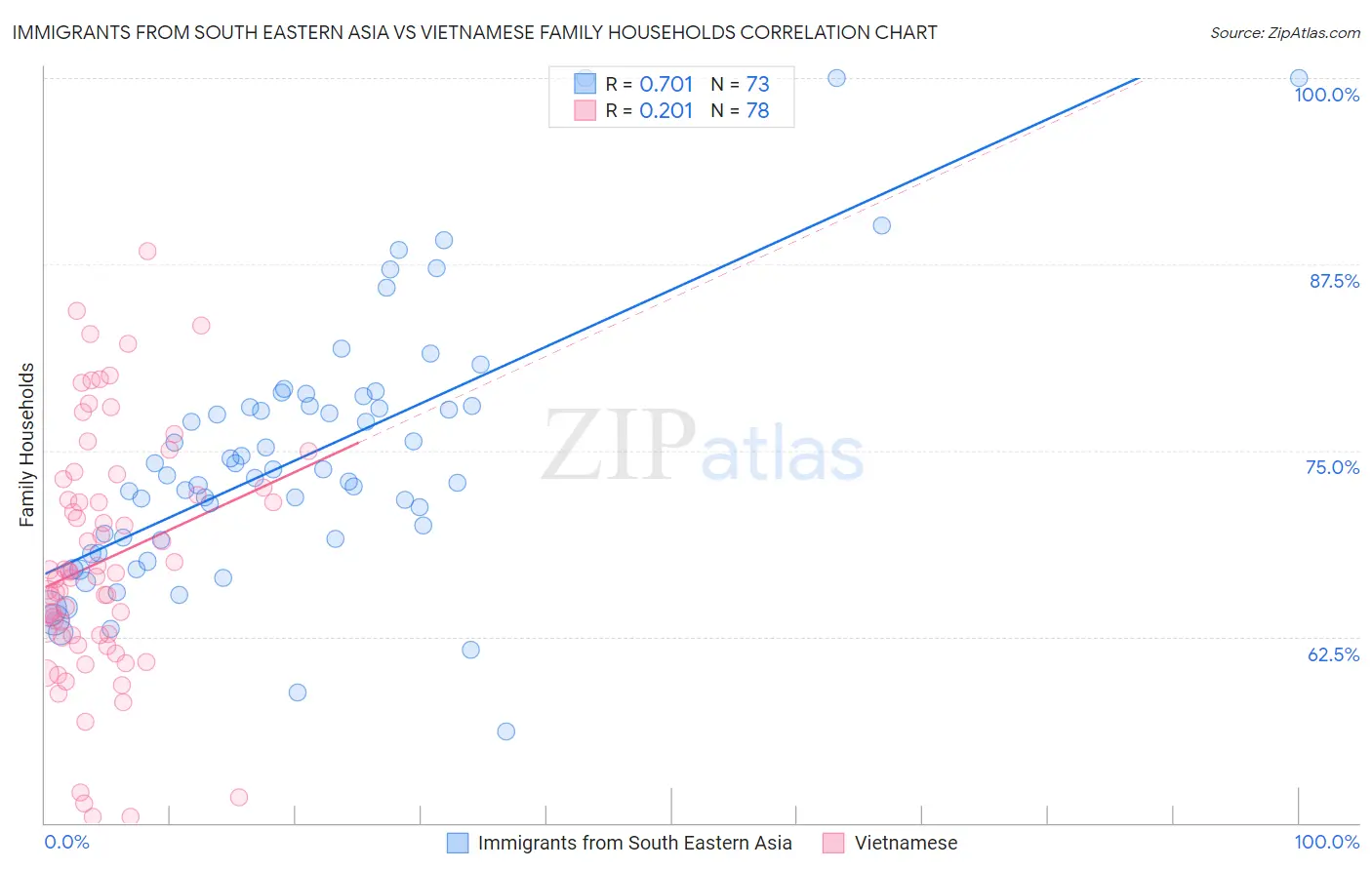 Immigrants from South Eastern Asia vs Vietnamese Family Households
