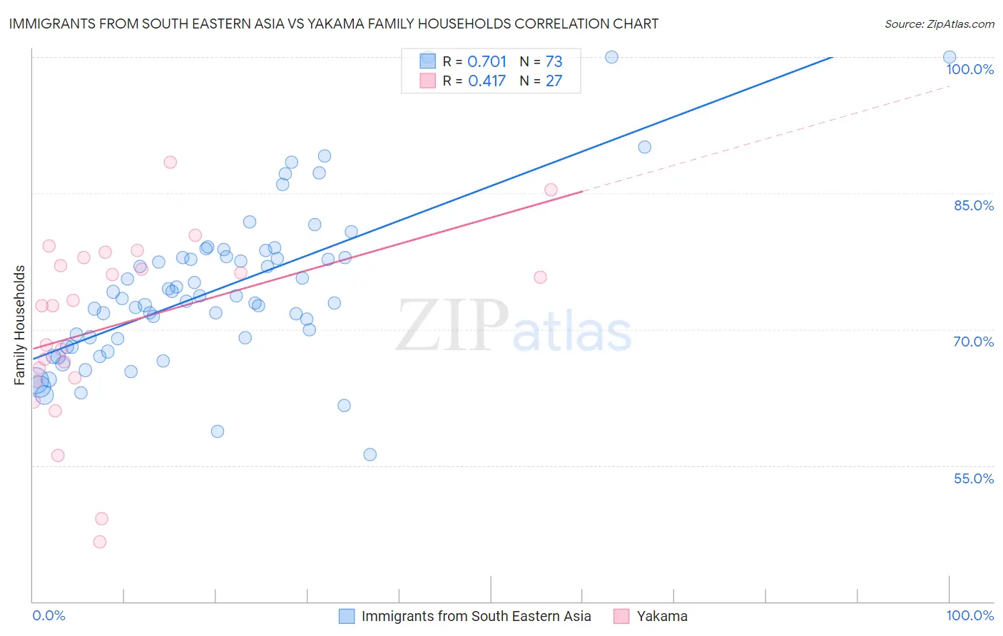 Immigrants from South Eastern Asia vs Yakama Family Households