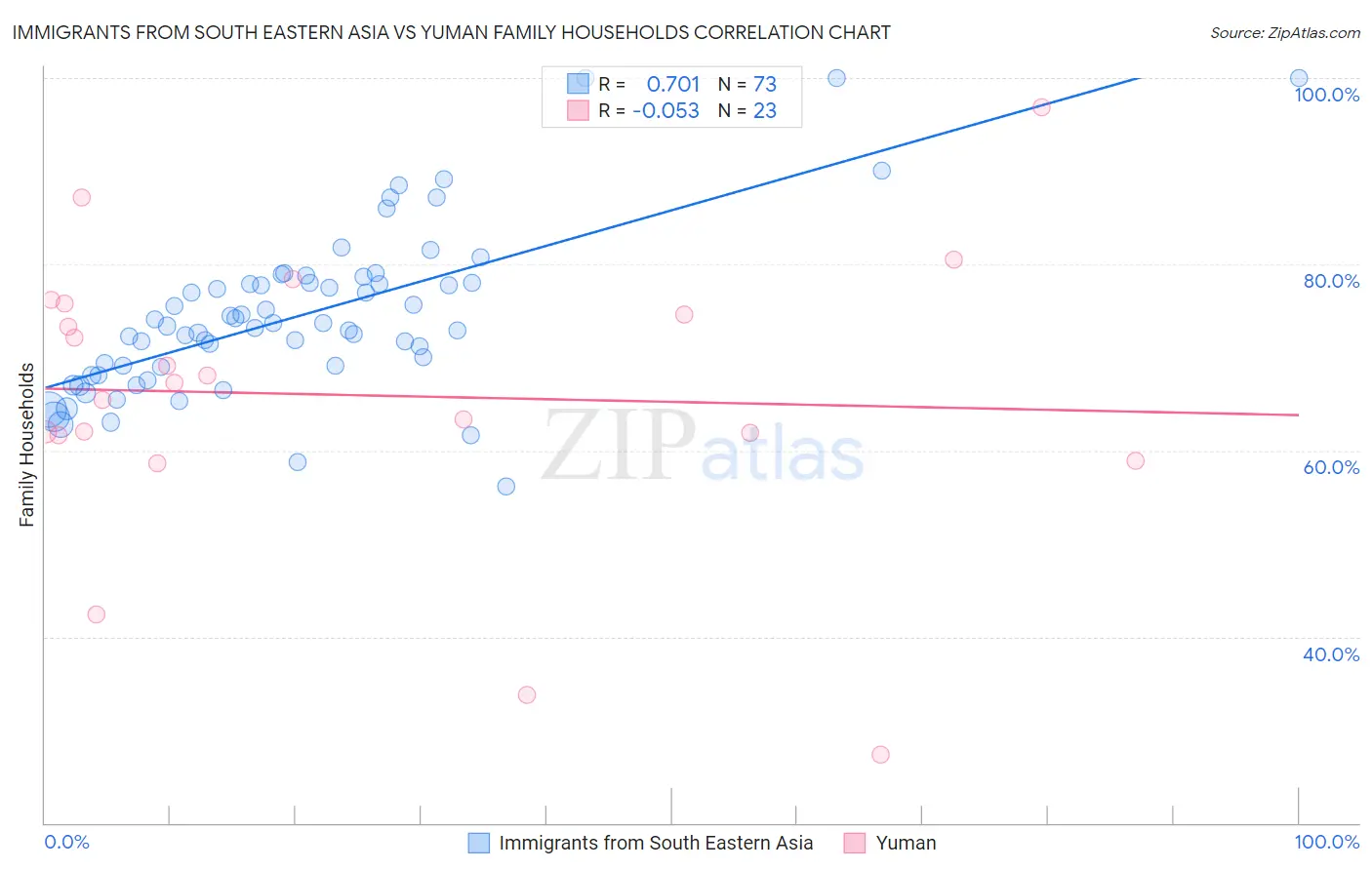 Immigrants from South Eastern Asia vs Yuman Family Households