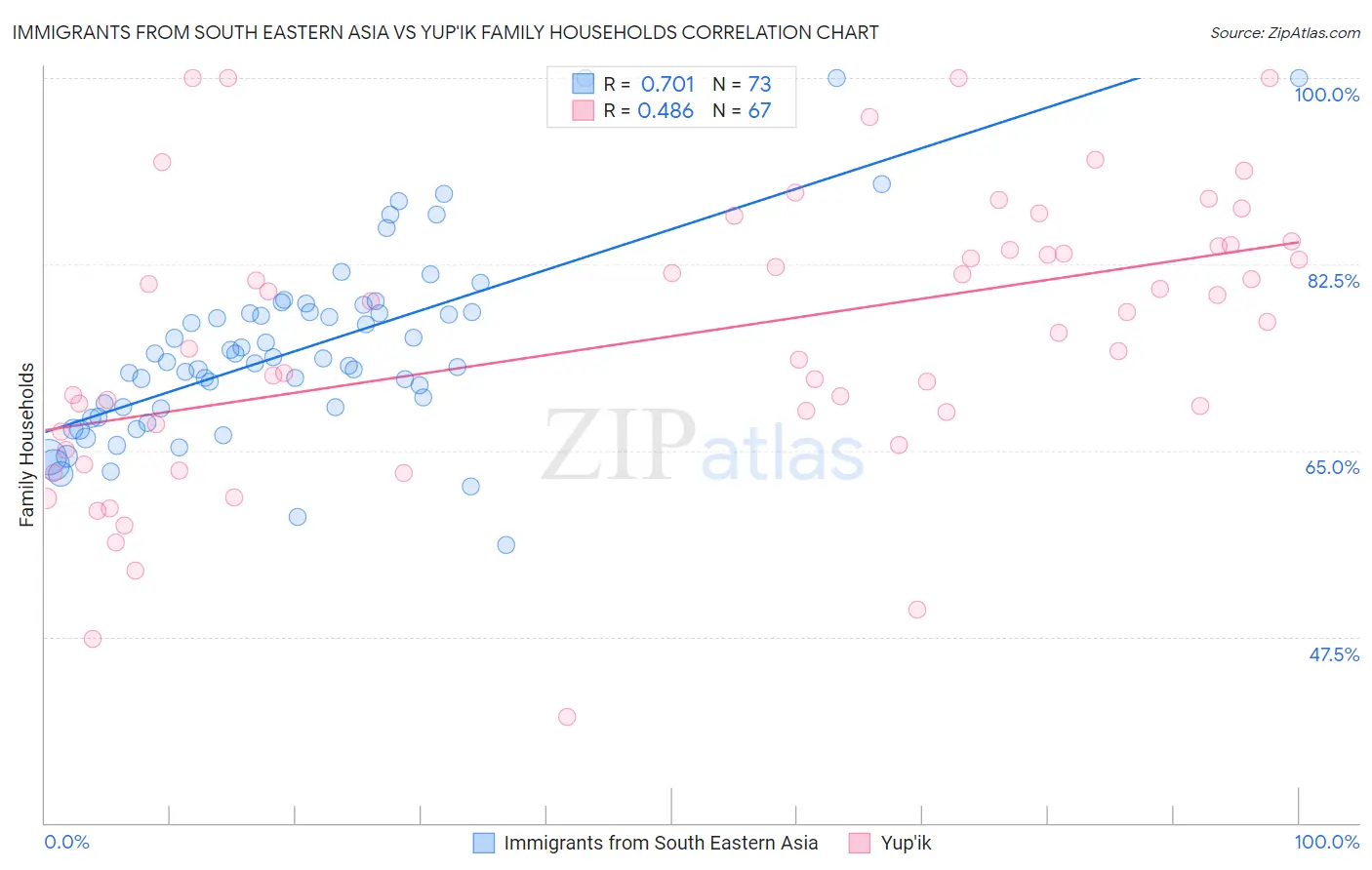 Immigrants from South Eastern Asia vs Yup'ik Family Households