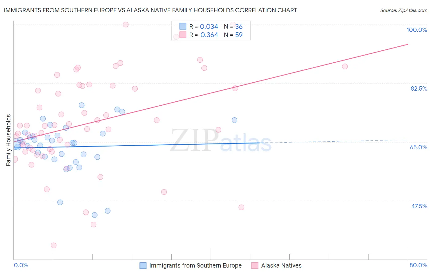 Immigrants from Southern Europe vs Alaska Native Family Households