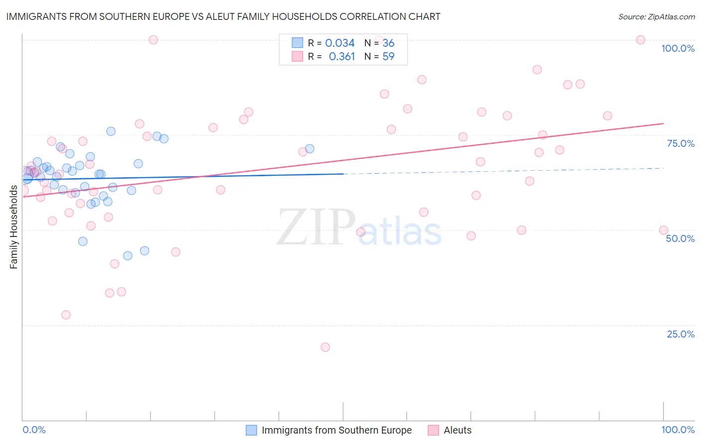 Immigrants from Southern Europe vs Aleut Family Households