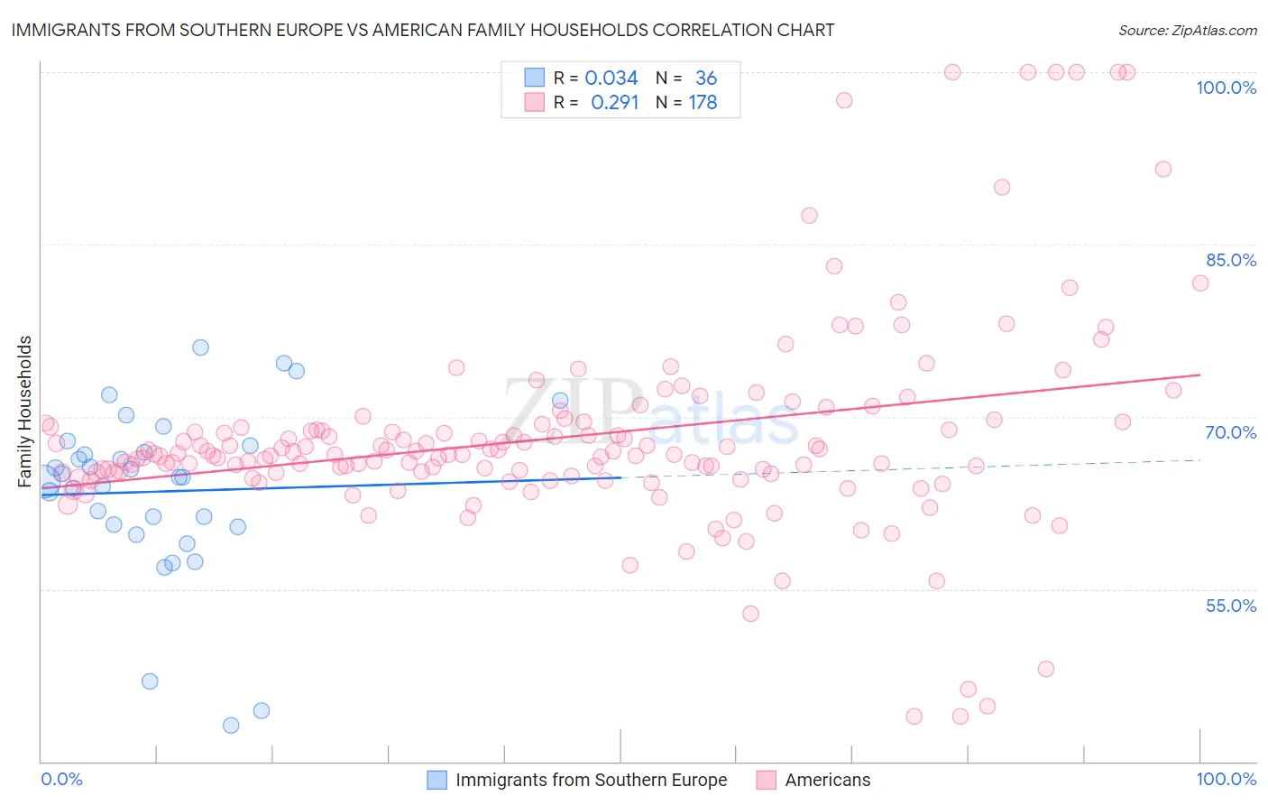 Immigrants from Southern Europe vs American Family Households