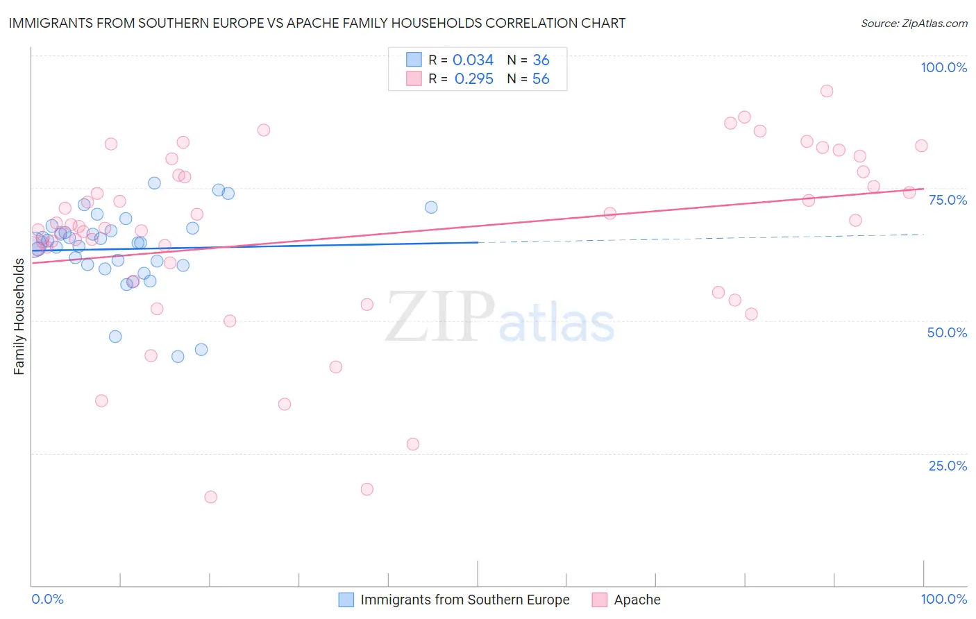 Immigrants from Southern Europe vs Apache Family Households