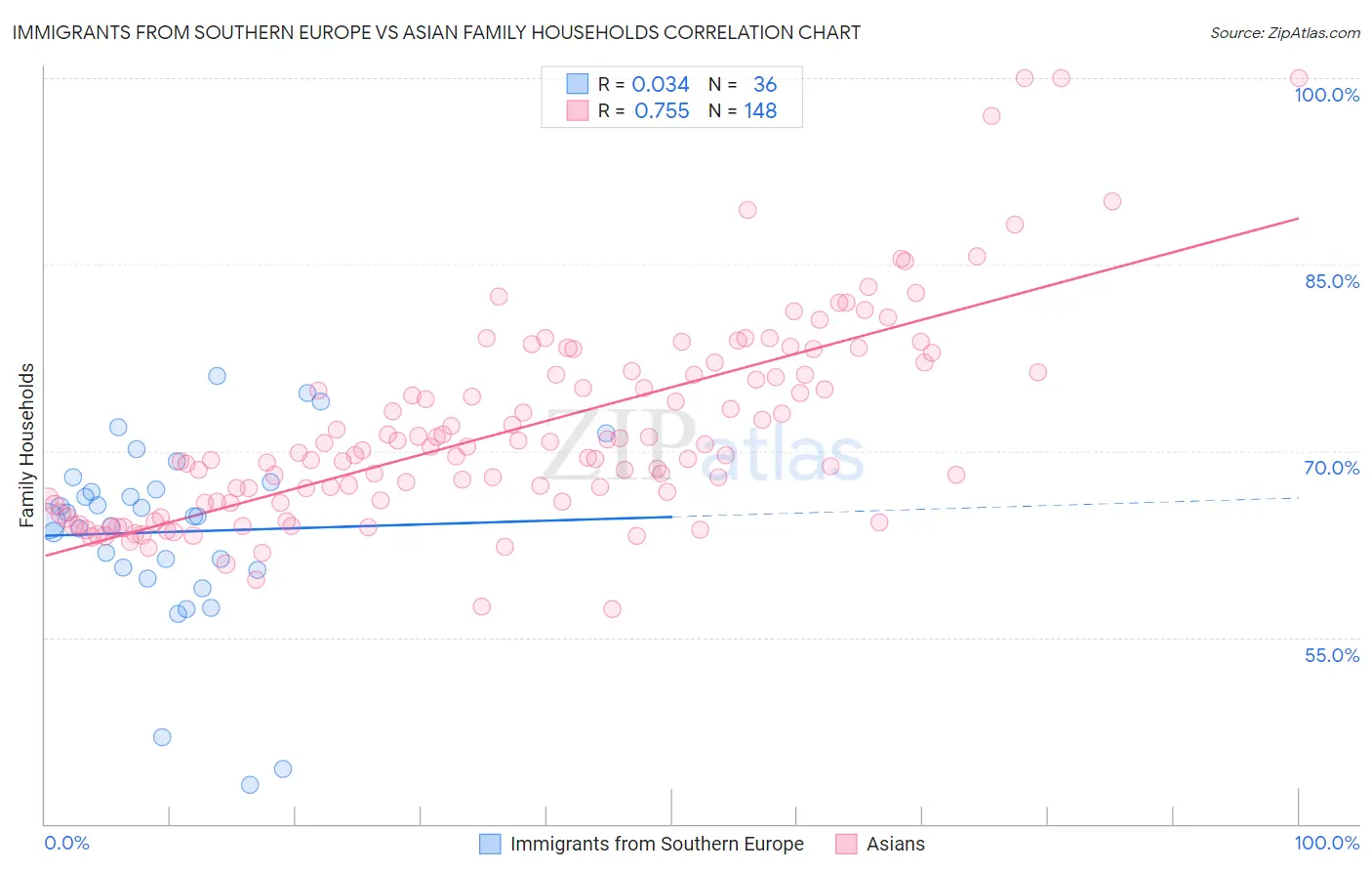 Immigrants from Southern Europe vs Asian Family Households