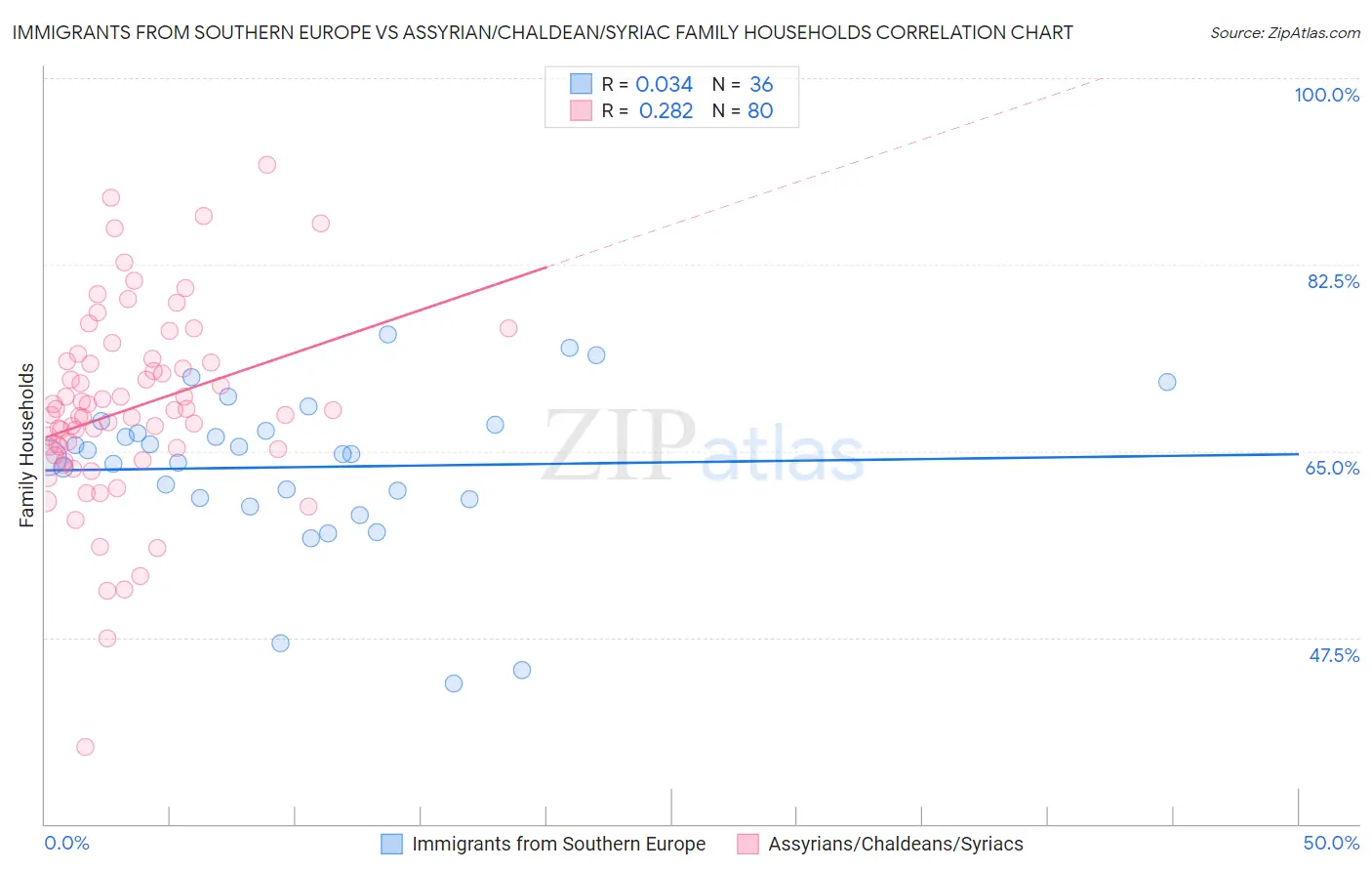 Immigrants from Southern Europe vs Assyrian/Chaldean/Syriac Family Households
