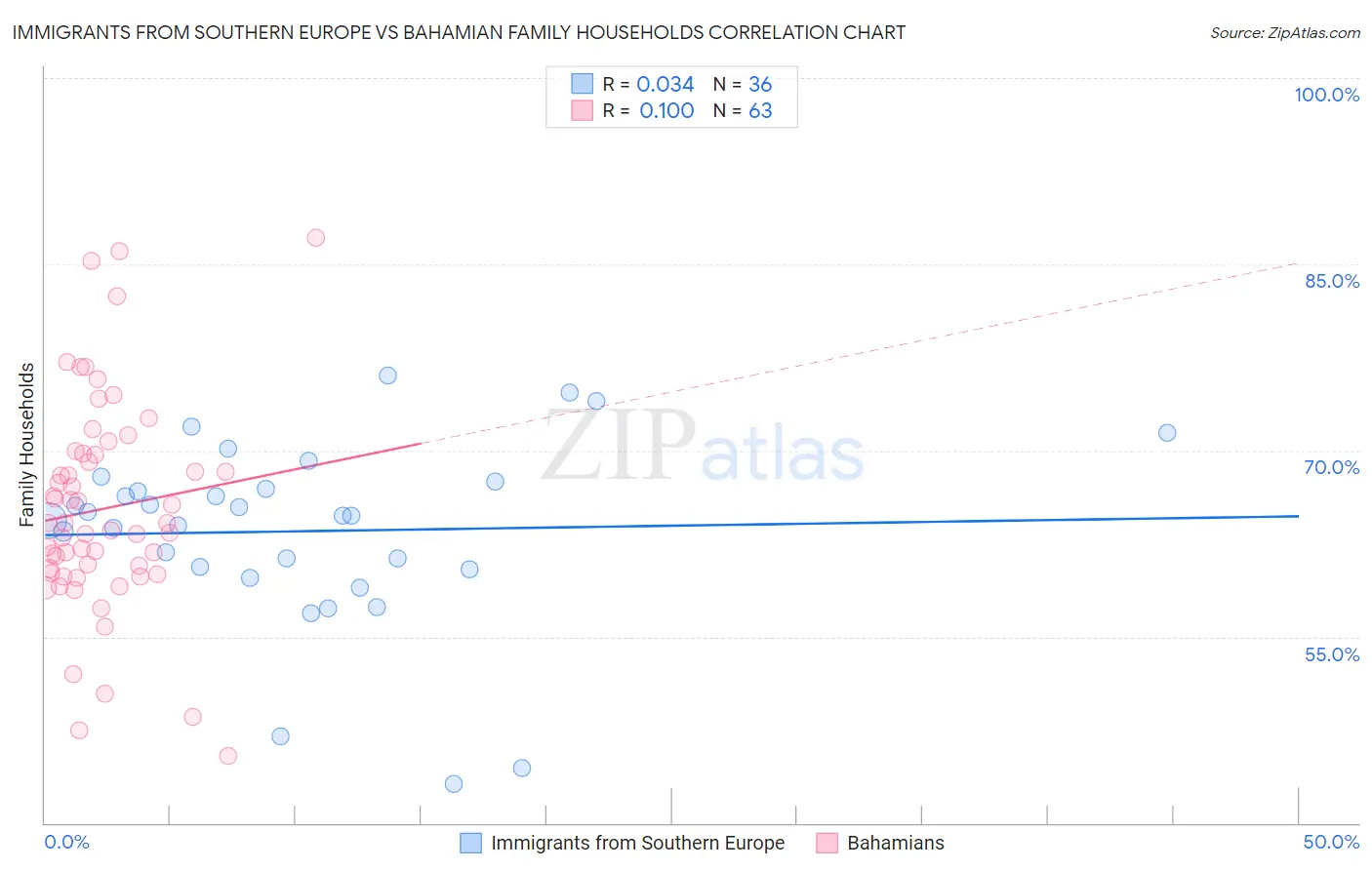 Immigrants from Southern Europe vs Bahamian Family Households