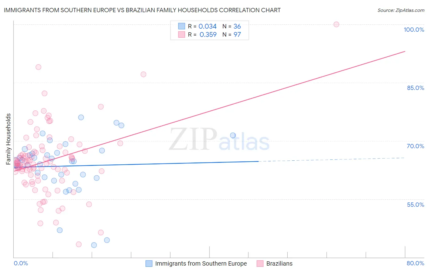 Immigrants from Southern Europe vs Brazilian Family Households