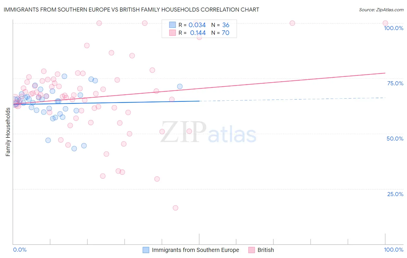 Immigrants from Southern Europe vs British Family Households