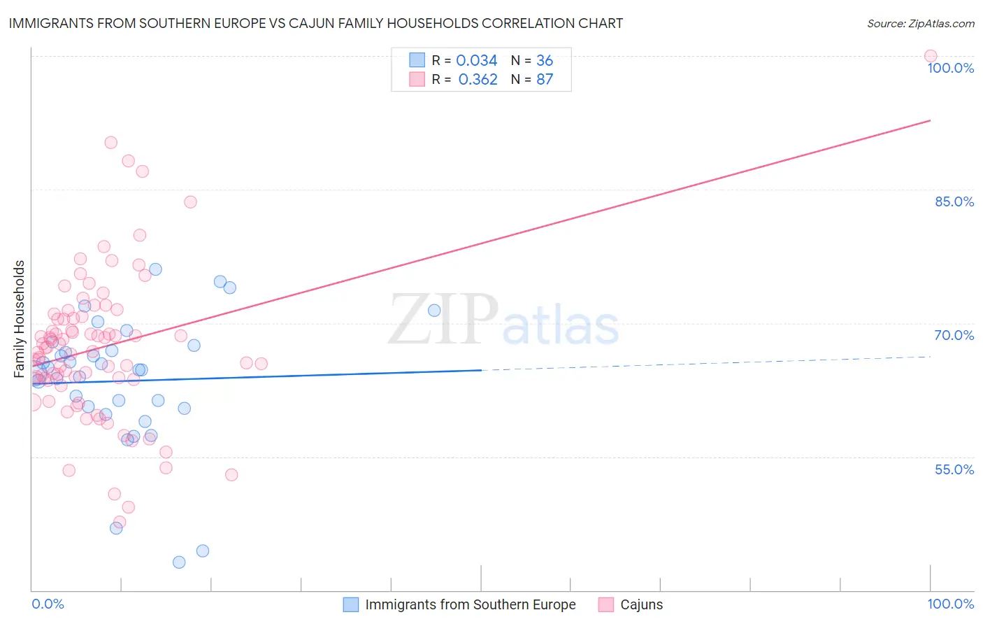 Immigrants from Southern Europe vs Cajun Family Households