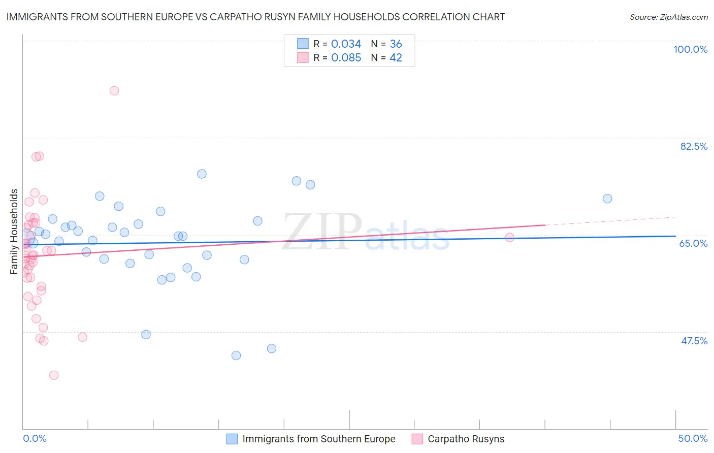 Immigrants from Southern Europe vs Carpatho Rusyn Family Households
