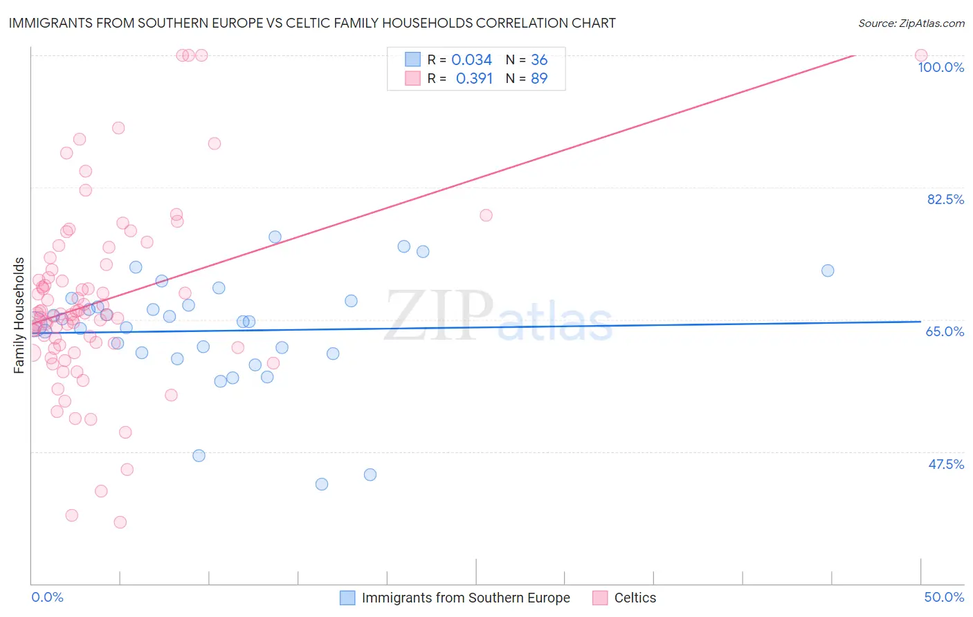 Immigrants from Southern Europe vs Celtic Family Households