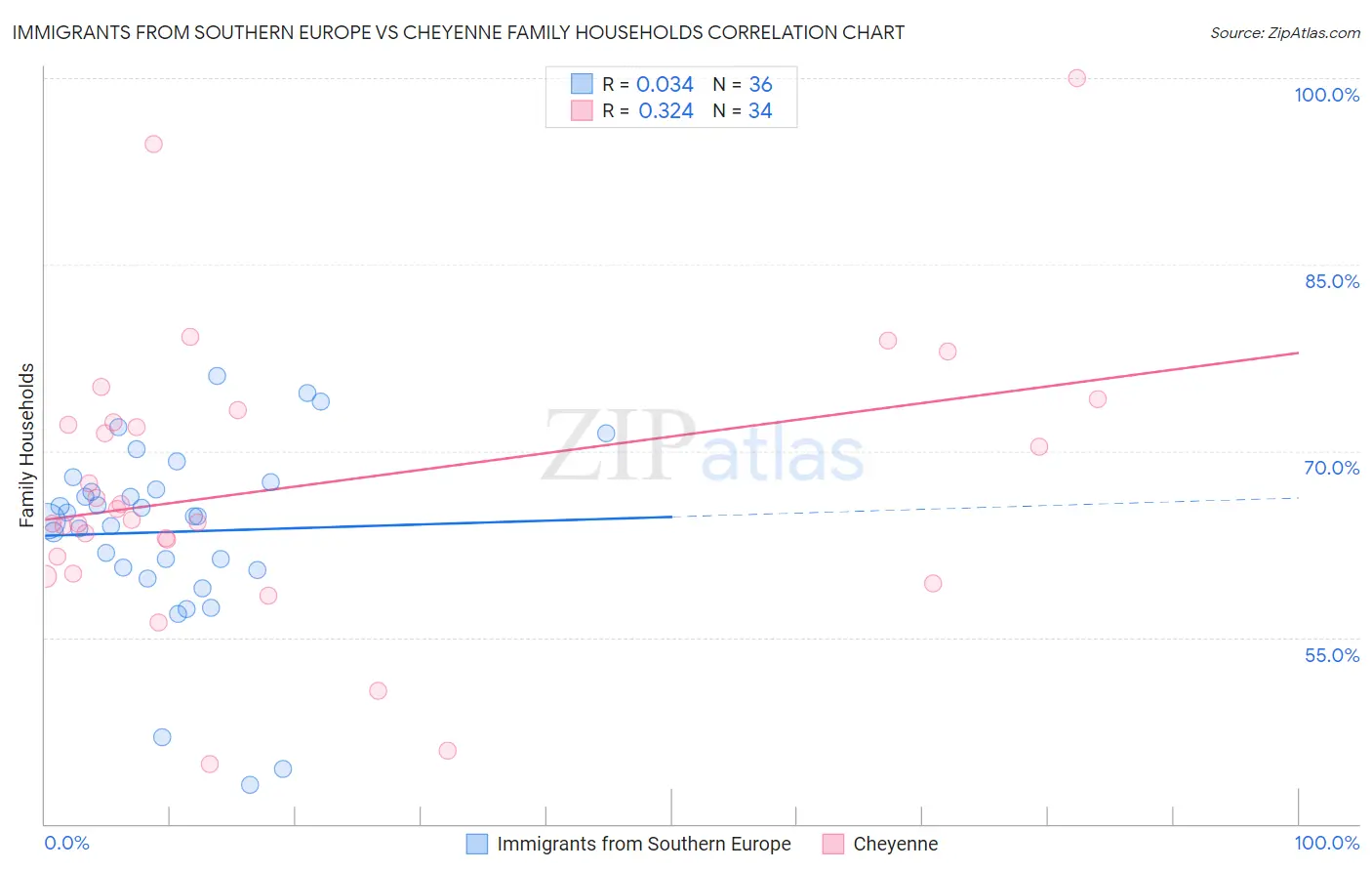 Immigrants from Southern Europe vs Cheyenne Family Households
