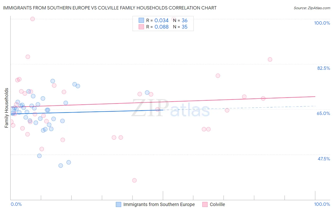 Immigrants from Southern Europe vs Colville Family Households