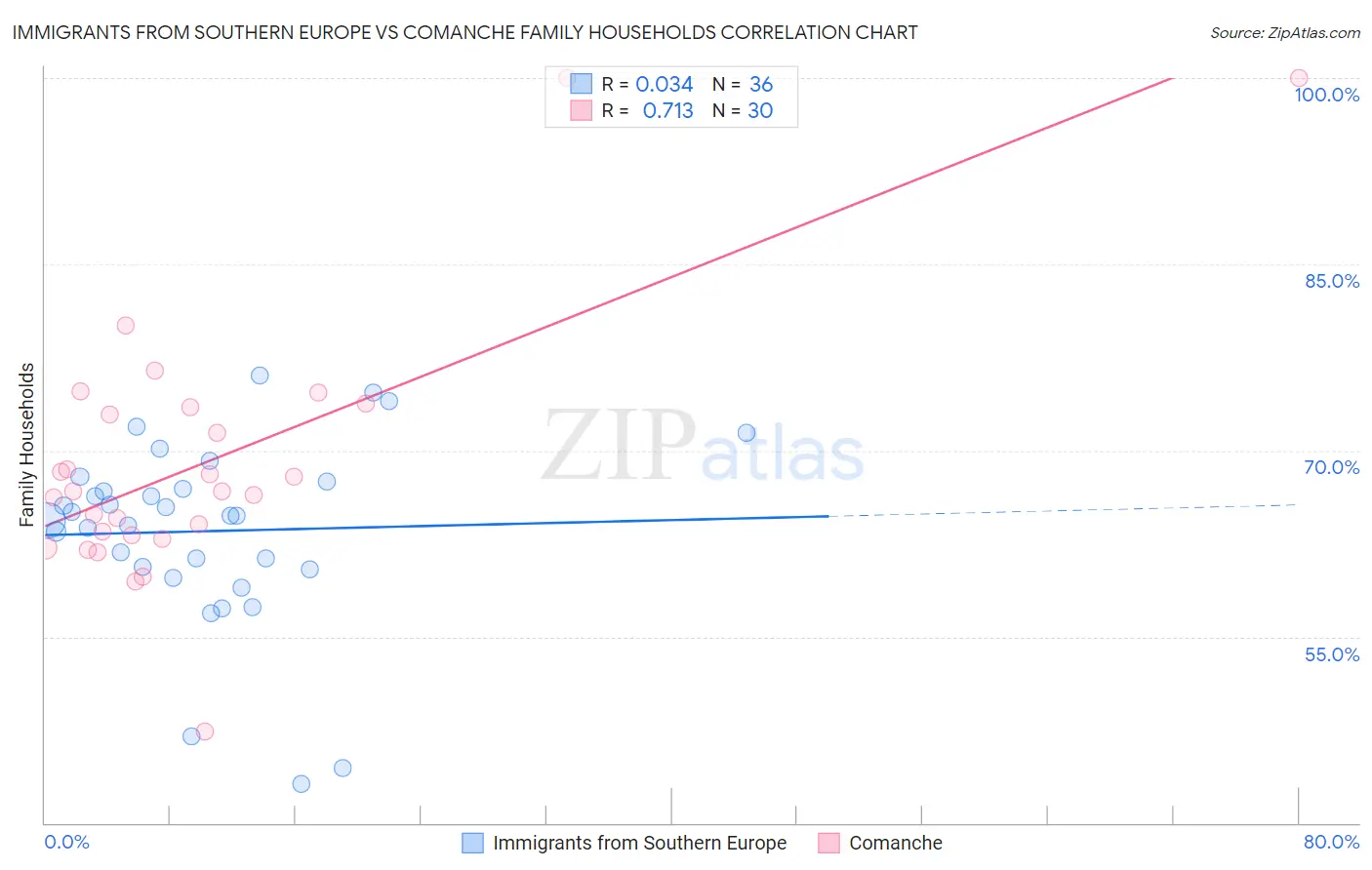 Immigrants from Southern Europe vs Comanche Family Households