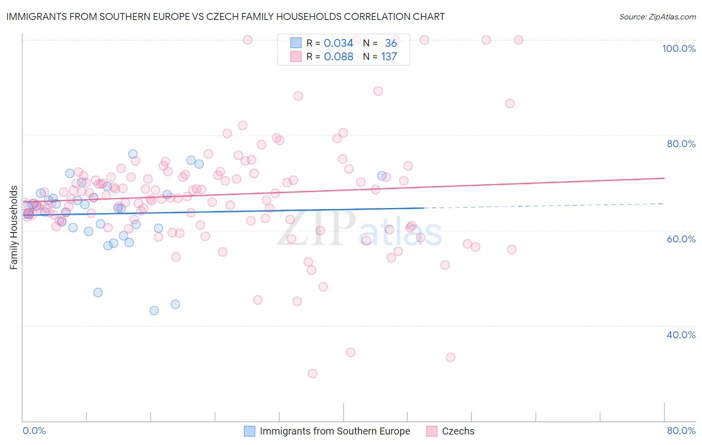Immigrants from Southern Europe vs Czech Family Households