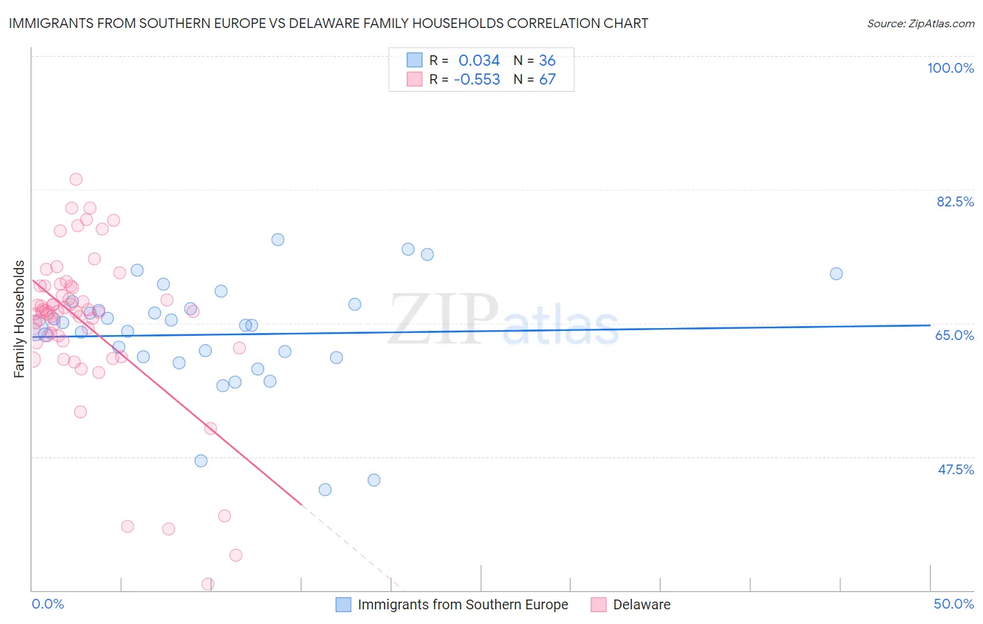 Immigrants from Southern Europe vs Delaware Family Households