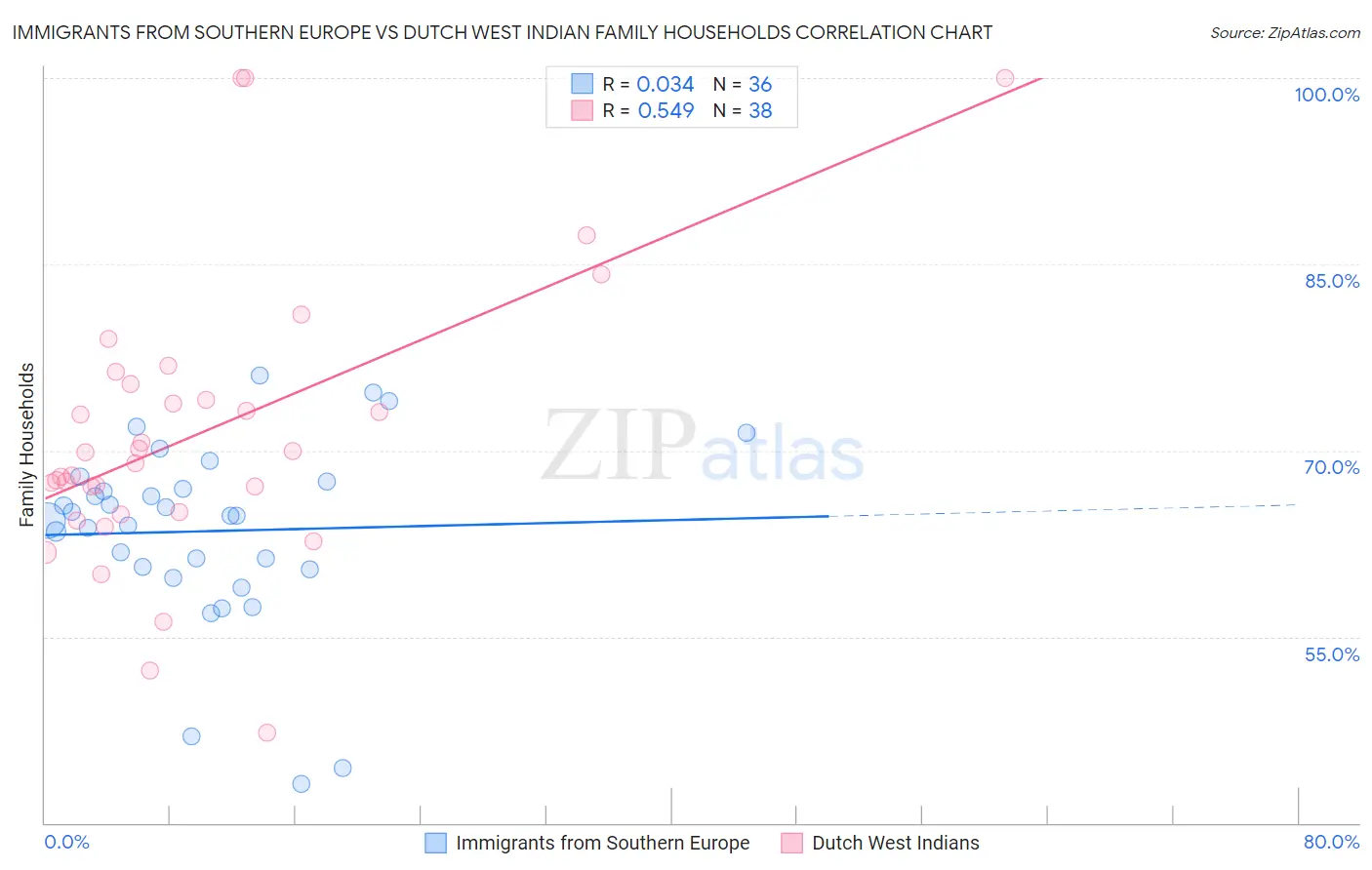 Immigrants from Southern Europe vs Dutch West Indian Family Households