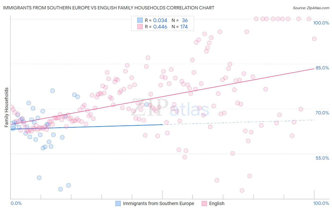 Immigrants from Southern Europe vs English Family Households